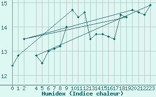 Courbe de l'humidex pour Hel