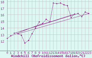 Courbe du refroidissement olien pour Ploumanac
