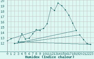 Courbe de l'humidex pour Lahr (All)