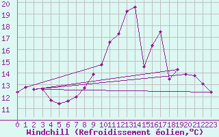 Courbe du refroidissement olien pour Dounoux (88)