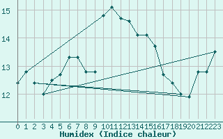 Courbe de l'humidex pour Langdon Bay