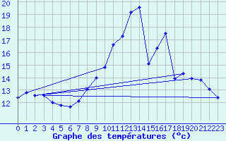 Courbe de tempratures pour Dounoux (88)