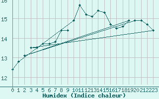 Courbe de l'humidex pour Eskilstuna