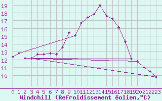 Courbe du refroidissement olien pour Radauti