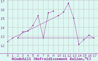Courbe du refroidissement olien pour Virtsu