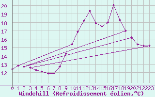 Courbe du refroidissement olien pour Fiscaglia Migliarino (It)