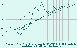 Courbe de l'humidex pour Zurich-Kloten