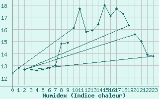 Courbe de l'humidex pour Redesdale