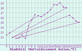 Courbe du refroidissement olien pour Michelstadt-Vielbrunn