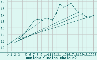 Courbe de l'humidex pour Cherbourg (50)