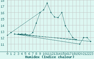 Courbe de l'humidex pour Hoogeveen Aws
