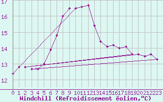 Courbe du refroidissement olien pour Opole