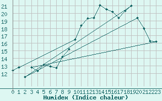 Courbe de l'humidex pour Barnas (07)