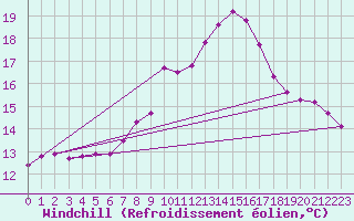 Courbe du refroidissement olien pour Cardinham