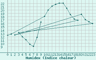 Courbe de l'humidex pour Aicirits (64)