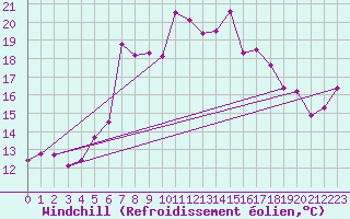 Courbe du refroidissement olien pour Arenys de Mar