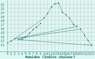 Courbe de l'humidex pour Tain Range