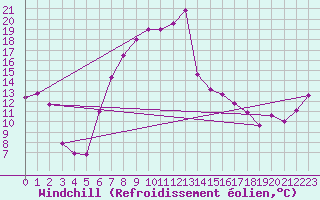 Courbe du refroidissement olien pour Mosen