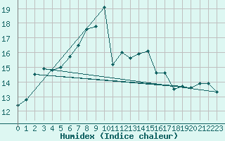 Courbe de l'humidex pour Santander (Esp)