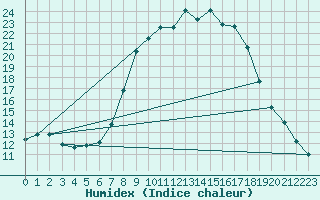 Courbe de l'humidex pour Muehlacker