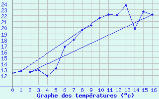 Courbe de tempratures pour Schorndorf-Knoebling