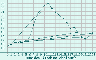 Courbe de l'humidex pour Chivenor