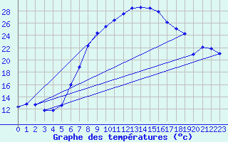 Courbe de tempratures pour Schpfheim