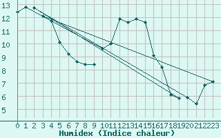 Courbe de l'humidex pour Ile d'Yeu - Saint-Sauveur (85)