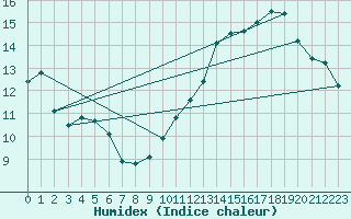 Courbe de l'humidex pour Roissy (95)