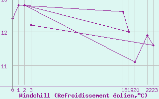 Courbe du refroidissement olien pour le bateau BATFR31