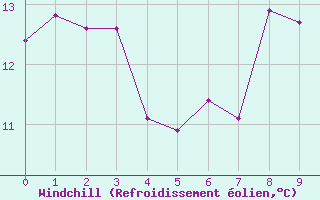 Courbe du refroidissement olien pour Almondsbury