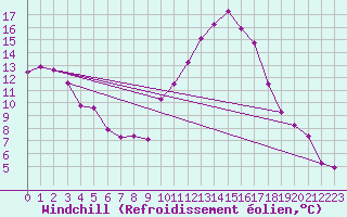 Courbe du refroidissement olien pour Mazres Le Massuet (09)