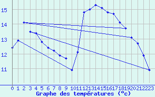 Courbe de tempratures pour Agde (34)