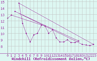 Courbe du refroidissement olien pour Mhling