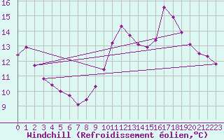 Courbe du refroidissement olien pour Breuillet (17)