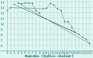 Courbe de l'humidex pour Blois (41)