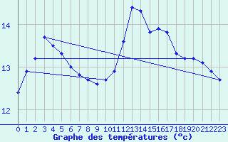 Courbe de tempratures pour Cerisiers (89)