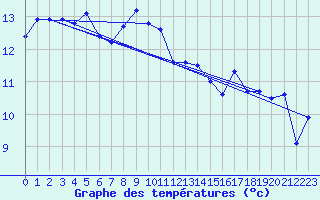 Courbe de tempratures pour Saint-Nazaire (44)