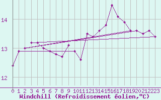 Courbe du refroidissement olien pour Mumbles