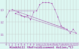 Courbe du refroidissement olien pour Cardinham