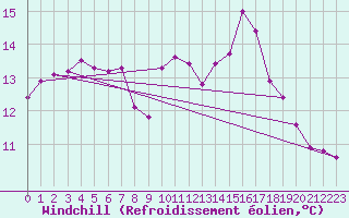 Courbe du refroidissement olien pour Arkona