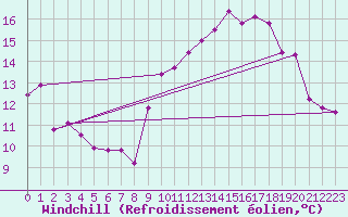 Courbe du refroidissement olien pour Landivisiau (29)