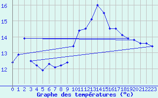 Courbe de tempratures pour Ile Rousse (2B)