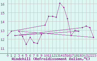 Courbe du refroidissement olien pour Trelly (50)