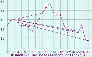 Courbe du refroidissement olien pour Cap Corse (2B)