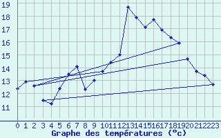 Courbe de tempratures pour Neuchatel (Sw)