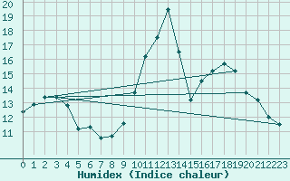 Courbe de l'humidex pour Avord (18)