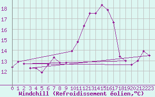 Courbe du refroidissement olien pour Mullingar