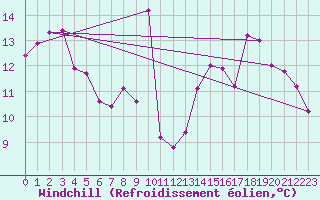 Courbe du refroidissement olien pour Langres (52) 