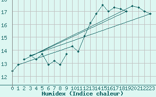 Courbe de l'humidex pour Roujan (34)